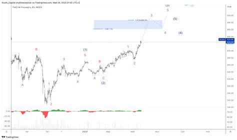 MOEX ROSN Chart Image By South Capital TradingView