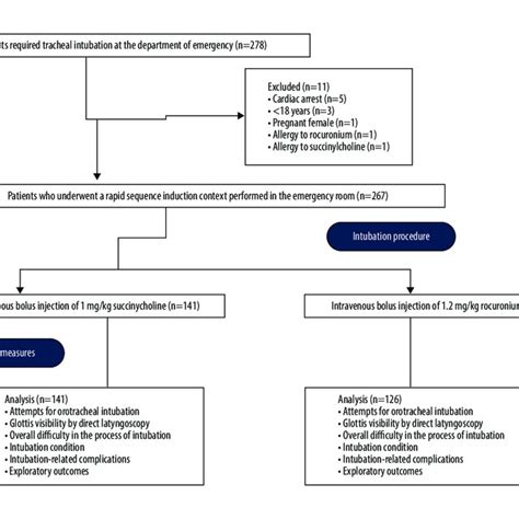 Rapid Sequence Induction Intubation In The Emergency Department