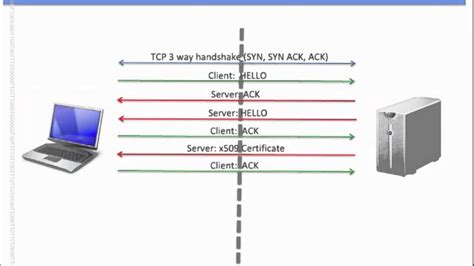 Ssl Tls Como Funciona Parte 1 De 2 Youtube