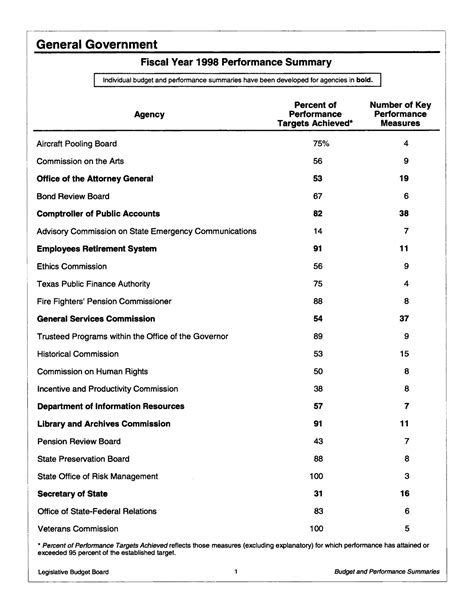Annual budget cuts will affect texas state salary 12