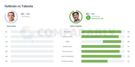 Outbrain vs Taboola | Comparably