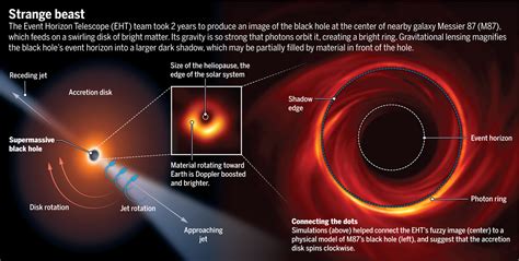 Event Horizon Telescope Eht Confirms Black Hole Shadow Civilsdaily