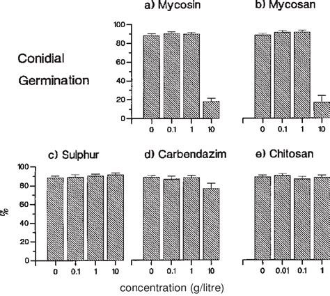 Conidial germination rate (%) of B. cinerea at three concentrations of ... 