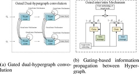 Figure From Gated Dual Hypergraph Convolutional Networks For