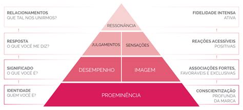 Brand Equity Como Gerar Valor a Pirâmide de Kotler