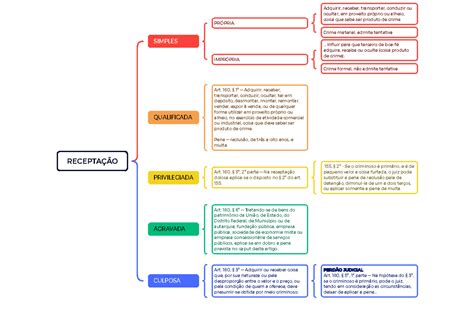 O Que Significa Receptação - Receptação - Xmind - RECEPTAÇÃO SIMPLES PRÓPRIA Adquirir, receber ...