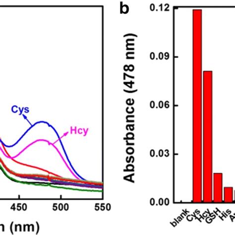 A The Fluorescence Spectrum Changes Of Probe C Ca Nbd M Upon