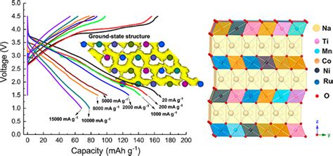 High Entropy Na Ion Cathode Materials Virtual Lab