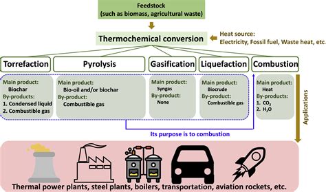 Recover Energy And Materials From Agricultural Waste Via Thermochemical