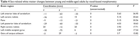 A Voxel Based Morphometric Study Of Age And Sex Related Changes In Wh NDT