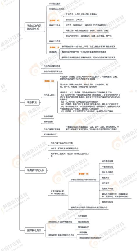 2023年注会税法思维导图：第一章税法总论资料中心东奥会计在线