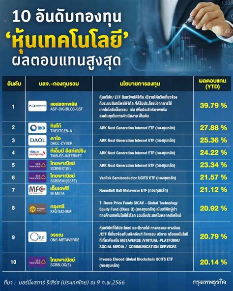 เปิด 10 อันดับกองทุนหุ้นเทคโนโลยี ผลตอบแทนสูงสุด ด้วยนวัตกรรมเด่นในอนาคต