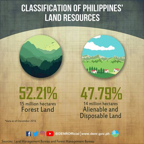 Classification Of Land Resources