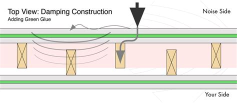 What Are The Four Elements Of Soundproofing