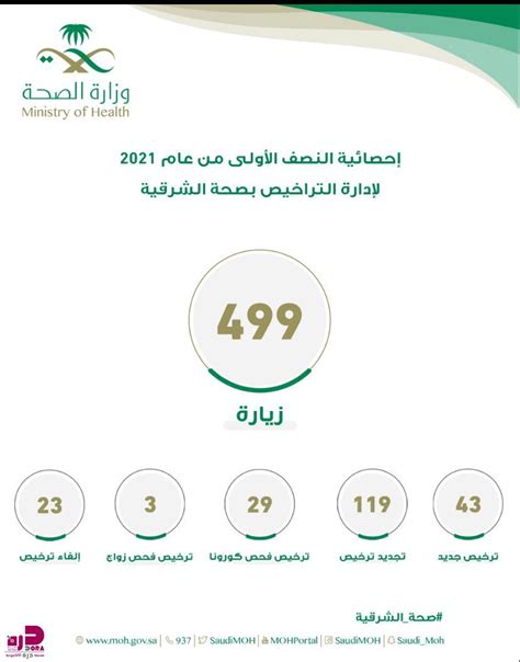 خلال النصف الأول من 2021 صحة الشرقية تنفذ 499 زيارة للمنشآت