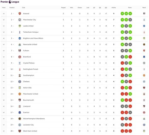 Klasemen Liga Inggris 2022 2023 Arsenal Di Puncak Man United Bangkit