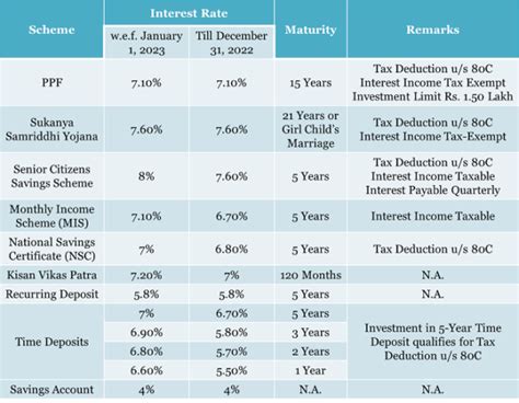 Post Office Small Saving Schemes Ppf January Interest Rates