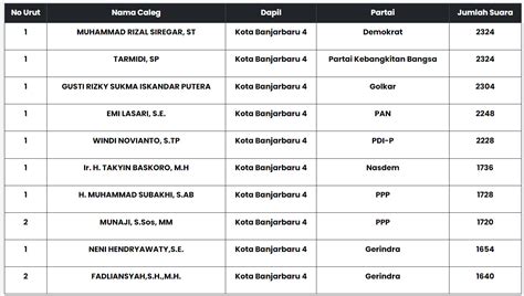 Beredar Hasil Sementara Perolehan Suara Caleg Dapil Di Banjarbaru