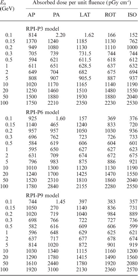 Table 1 From Foetal Dose Conversion Coefficients For Icrp Compliant