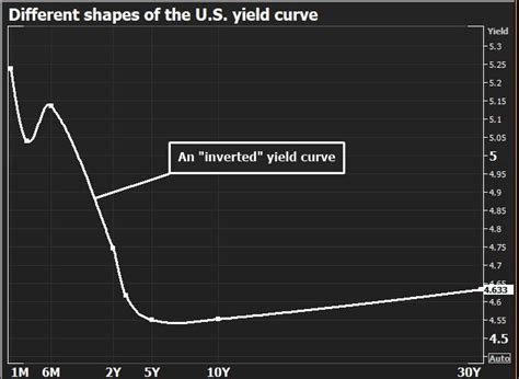 What Is An Inverted Yield Curve, Explained