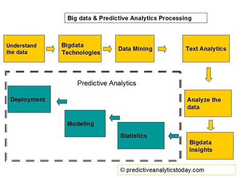 Big data Analytics and Predictive Analytics in 2022 - Reviews, Features ...