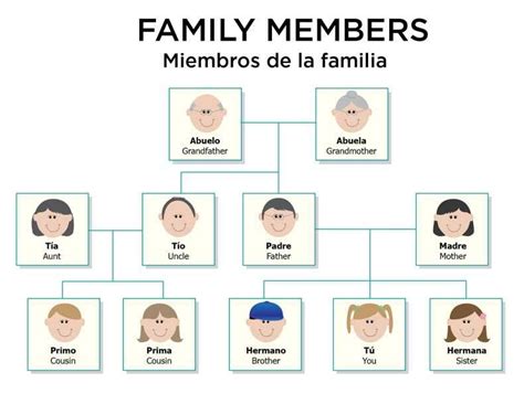 Spanish Family Members Chart