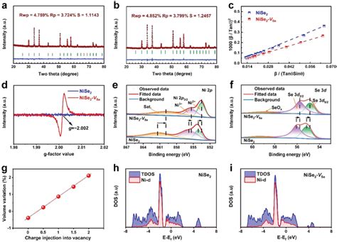 The Rietveld Refinement Of Xrd Patterns For A Nise And B Nise Vse