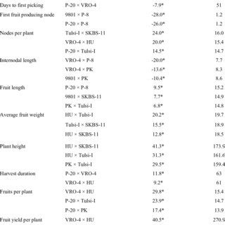 Heterosis And Per Se Performance Of Top Crosses For Different Traits