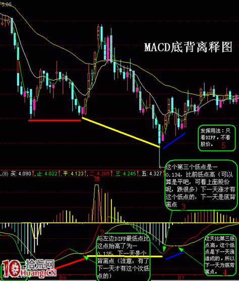 Macd指标一节课教程 拾荒网专注股票涨停板打板技术技巧进阶的炒股知识学习网