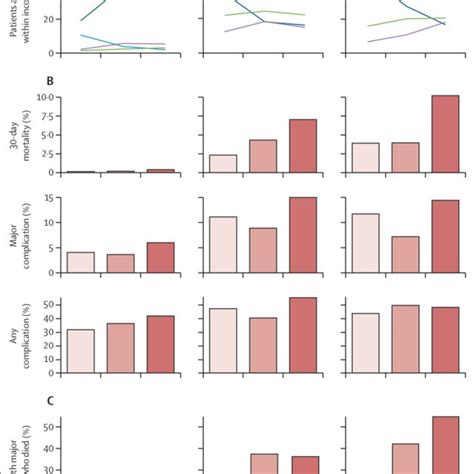 Stage Of Presentation A 30 Day Mortality B And 30 Day Download Scientific Diagram