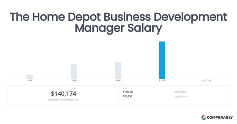 home depot business development manager salary comparably