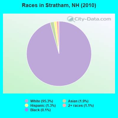 Stratham, New Hampshire (NH 03885) profile: population, maps, real ...