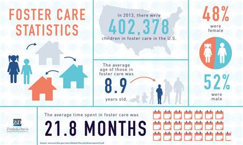 foster care infographic foster care statistics foster care foster