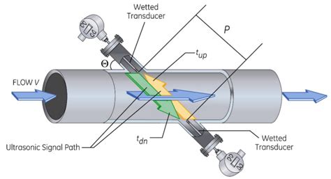 Flow Measurement For Process Control And Custody Transfer Baker Hughes