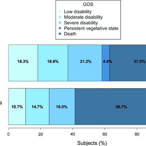 Distribution Of The 3 Month Glasgow Outcome Scale Score According To Download Scientific