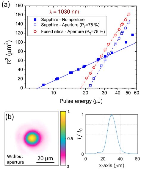 A Ablated Areas In Sapphire And Fused Silica As A Function Of The