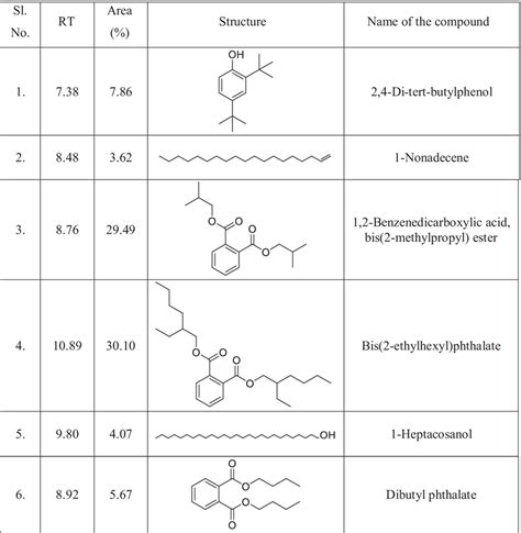 Phytochemicals Identification Using Gcms Download Scientific Diagram