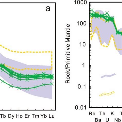 Chondrite Normalized Rare Earth Element Ree Patterns A And Download Scientific Diagram