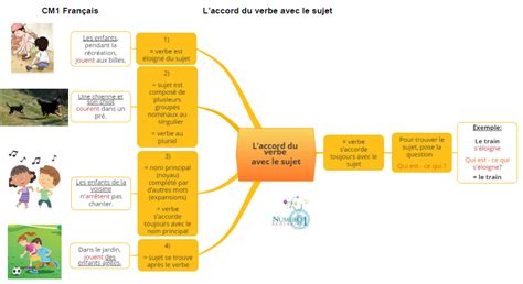 Laccord Du Verbe Avec Le Sujet Le On Et Exercices Cm