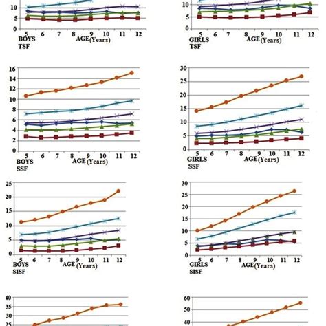 Age Sex Specifi C Lms Graphs Of Bsf Tsf Ssf And Sisf Among The