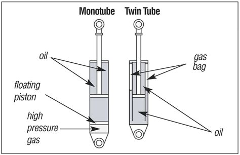 How Shock Absorbers Work Syncrowerkz