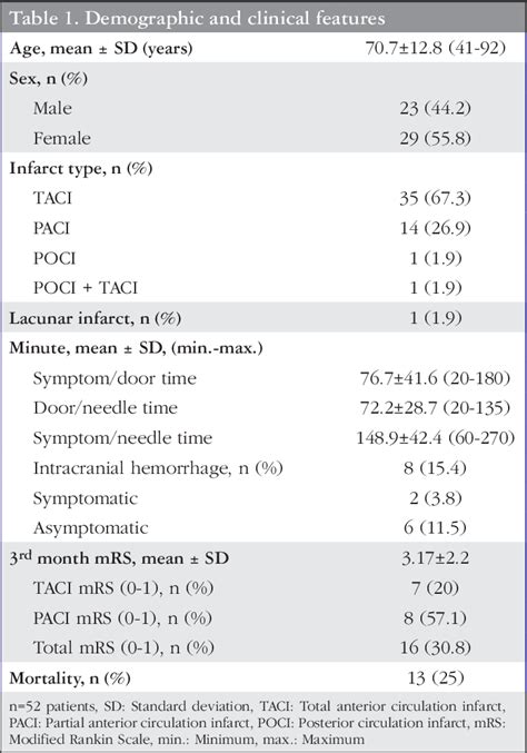 Figure 1 From Intravenous Thrombolytic Therapy In Acute Ischemic Stroke The Experience Of