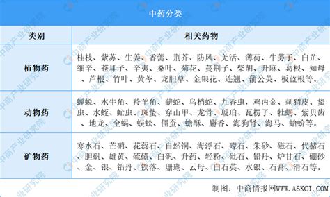 2022年中国中药行业市场前景及投资研究预测报告（简版） 中商情报网