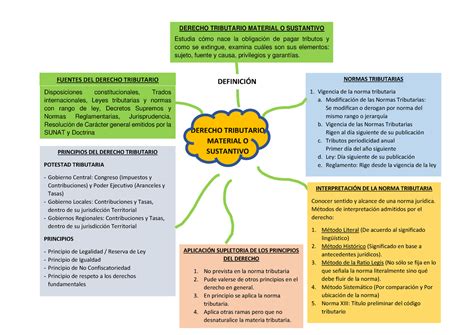 Mapa Mental Semana 2 Derecho Tributario Material Sustantivo DERECHO