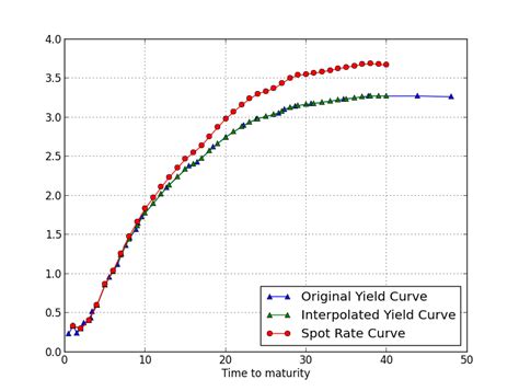 Quantitative And Financial Treasury Yield Curve Bootstrapping