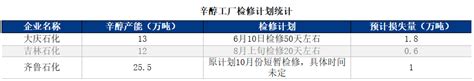 供需同步恢复 辛醇市场让利减缓 有料网