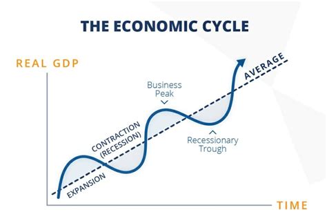 Business Cycle: Definition and 6 Stages | FounderJar