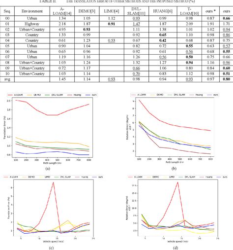 Table Ii From Direct Monocular Visual Odometry Based On Lidar Vision