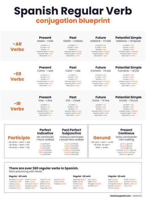 Printable Spanish Conjugation Chart