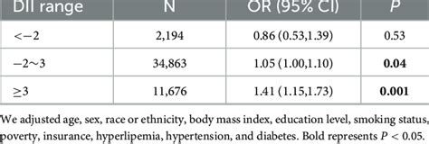 Threshold Effect Analysis Of The Association Between Dietary